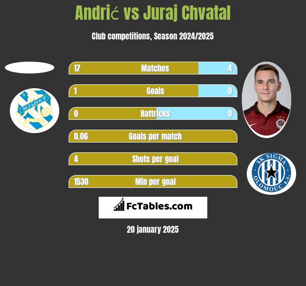 Andrić vs Juraj Chvatal h2h player stats