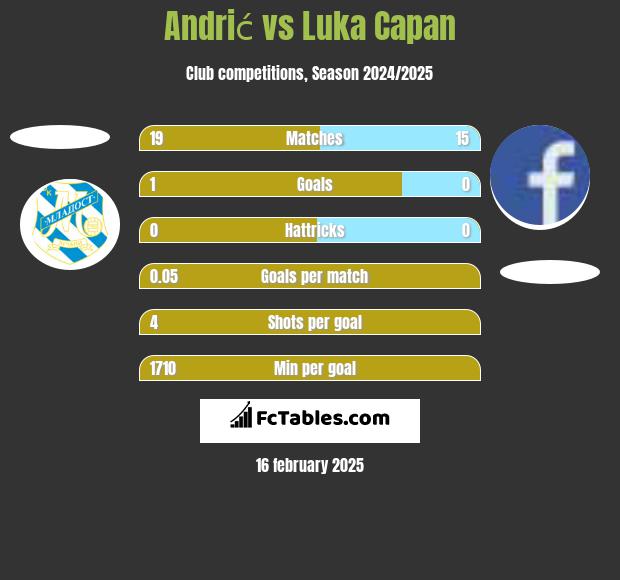 Andrić vs Luka Capan h2h player stats