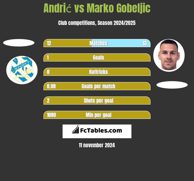 Andrić vs Marko Gobeljic h2h player stats