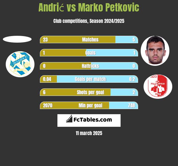 Andrić vs Marko Petkovic h2h player stats