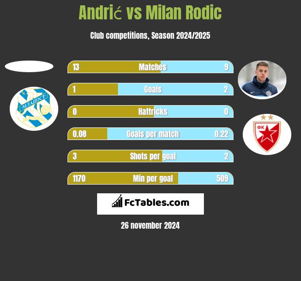 Andrić vs Milan Rodić h2h player stats