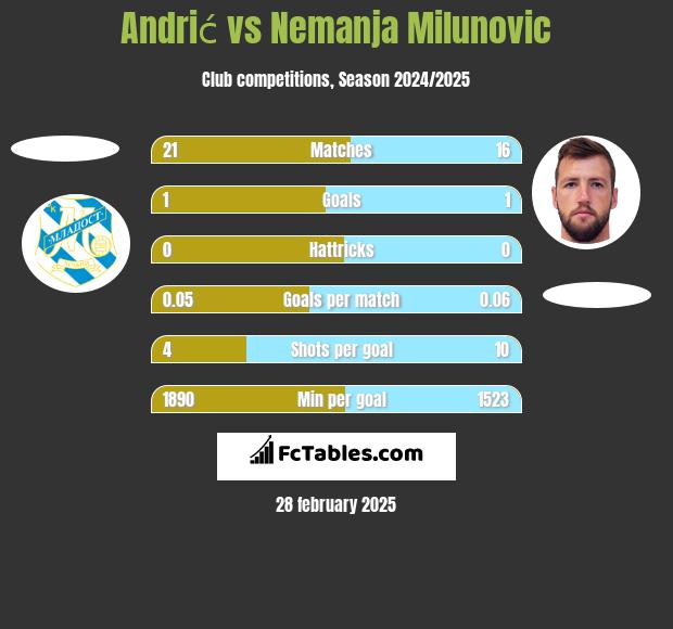 Andrić vs Nemanja Milunović h2h player stats