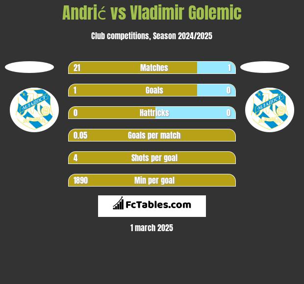 Andrić vs Vladimir Golemic h2h player stats