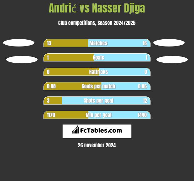 Andrić vs Nasser Djiga h2h player stats