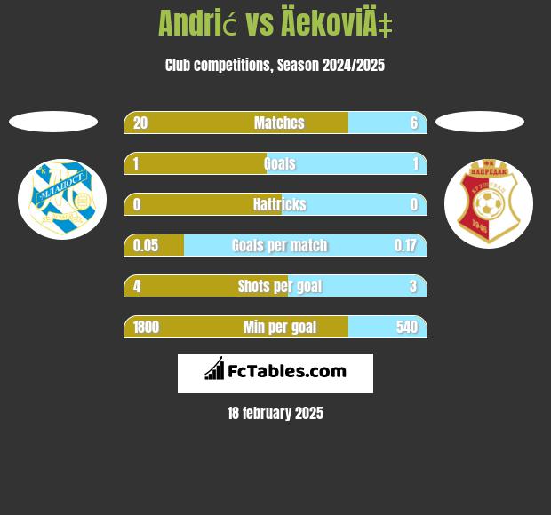 Andrić vs ÄekoviÄ‡ h2h player stats