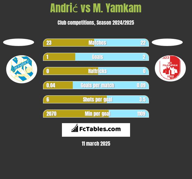 Andrić vs M. Yamkam h2h player stats