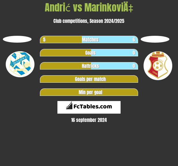 Andrić vs MarinkoviÄ‡ h2h player stats