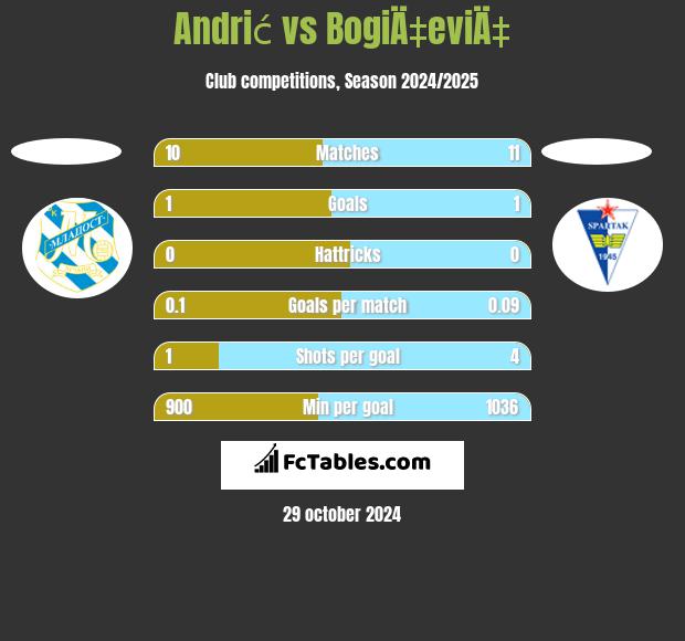 Andrić vs BogiÄ‡eviÄ‡ h2h player stats