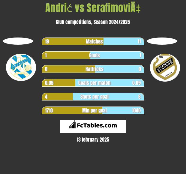 Andrić vs SerafimoviÄ‡ h2h player stats