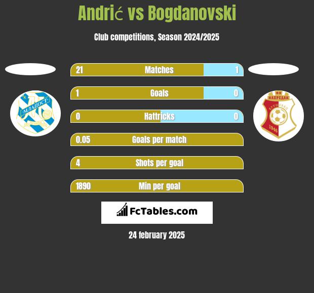 Andrić vs Bogdanovski h2h player stats