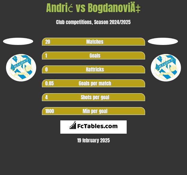 Andrić vs BogdanoviÄ‡ h2h player stats