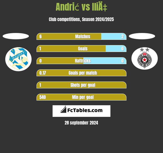 Andrić vs IliÄ‡ h2h player stats