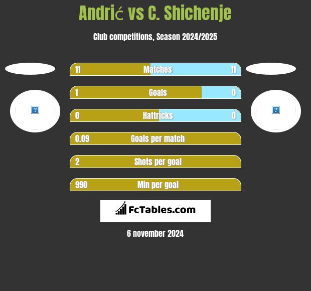 Andrić vs C. Shichenje h2h player stats