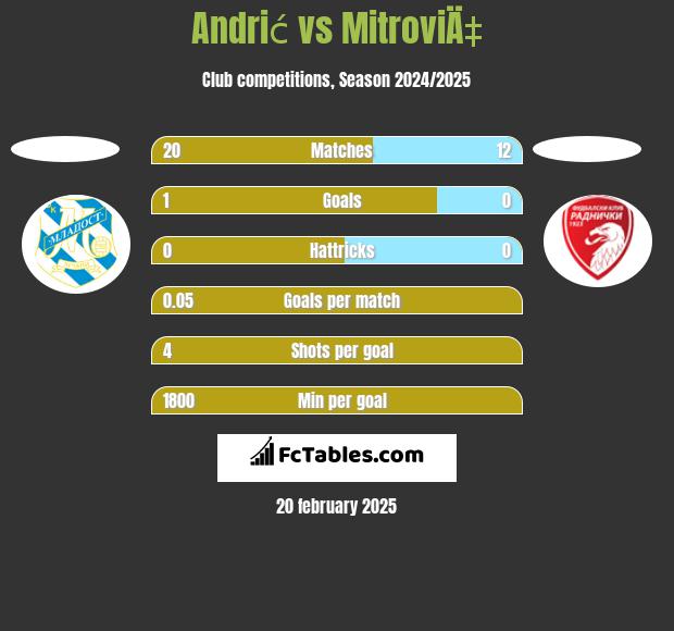 Andrić vs MitroviÄ‡ h2h player stats