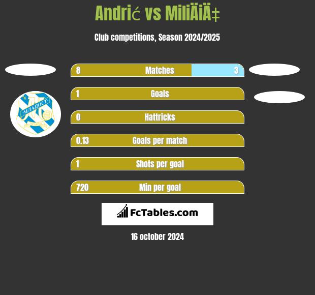 Andrić vs MiliÄiÄ‡ h2h player stats