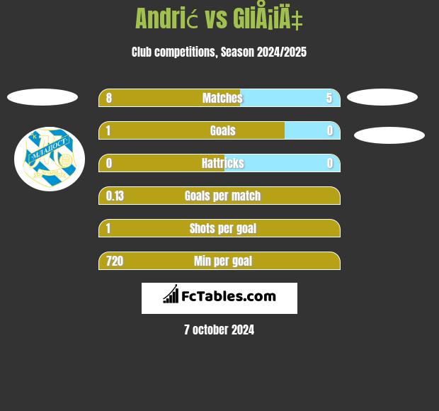 Andrić vs GliÅ¡iÄ‡ h2h player stats