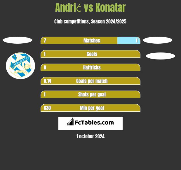 Andrić vs Konatar h2h player stats