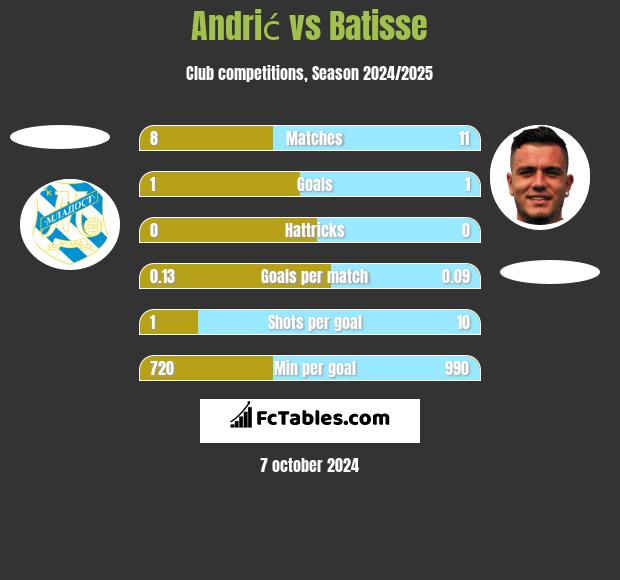 Andrić vs Batisse h2h player stats