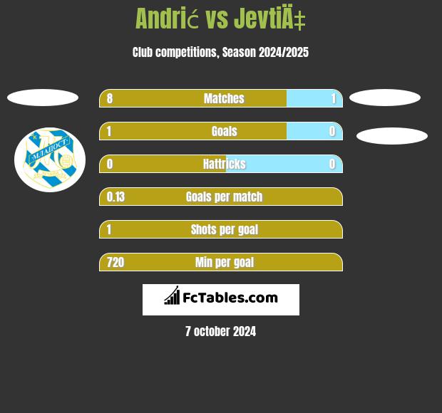 Andrić vs JevtiÄ‡ h2h player stats