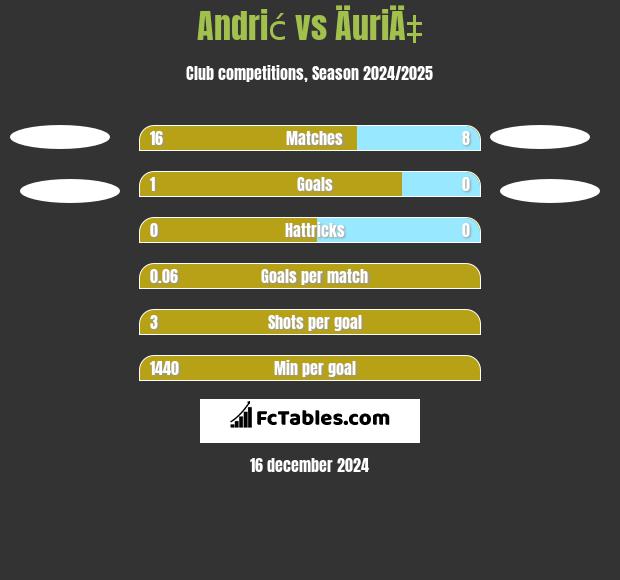 Andrić vs ÄuriÄ‡ h2h player stats