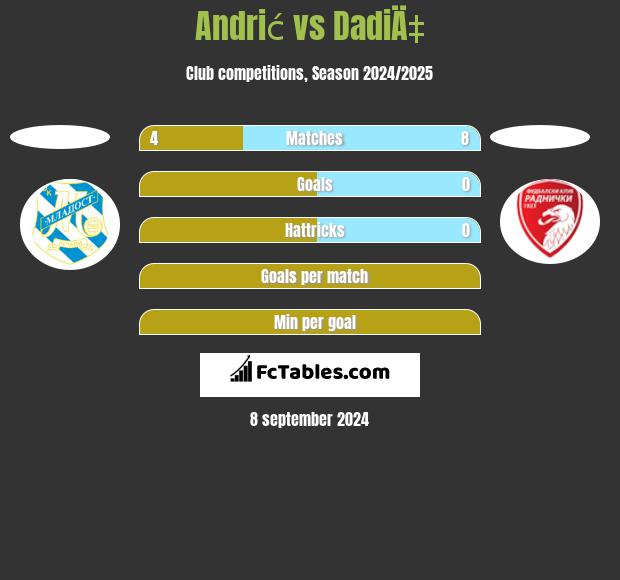 Andrić vs DadiÄ‡ h2h player stats