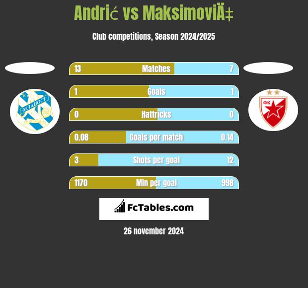 Andrić vs MaksimoviÄ‡ h2h player stats