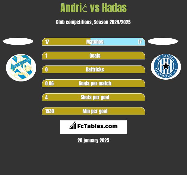 Andrić vs Hadas h2h player stats