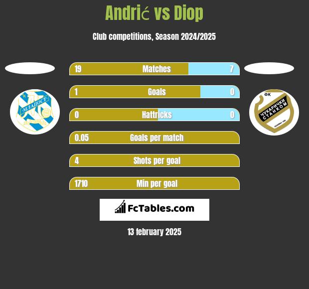 Andrić vs Diop h2h player stats