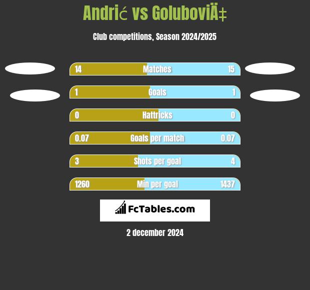 Andrić vs GoluboviÄ‡ h2h player stats