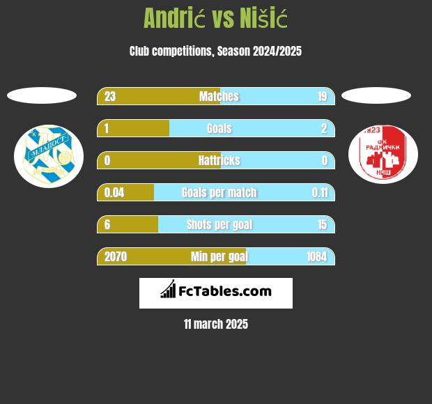 Andrić vs Nišić h2h player stats