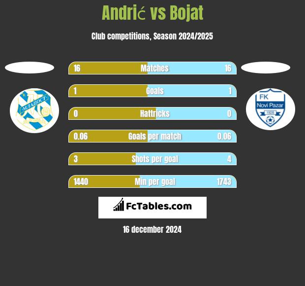 Andrić vs Bojat h2h player stats