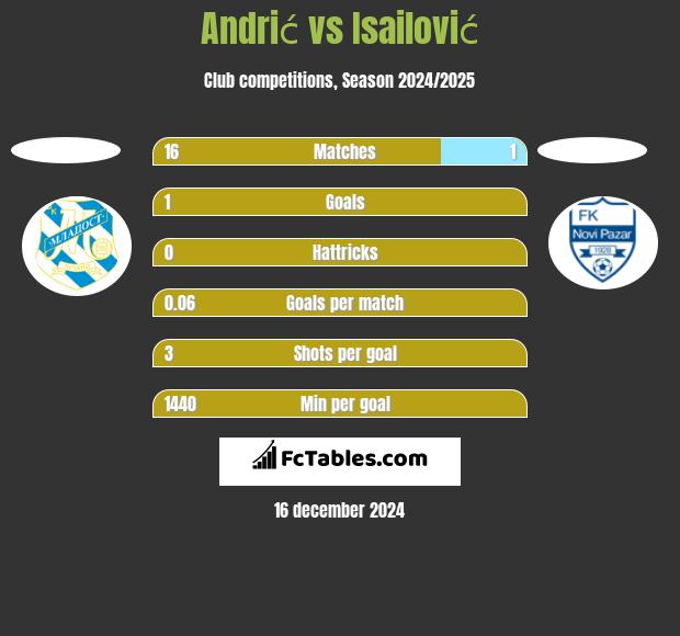 Andrić vs Isailović h2h player stats