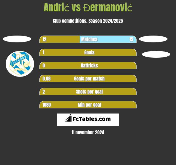 Andrić vs Đermanović h2h player stats