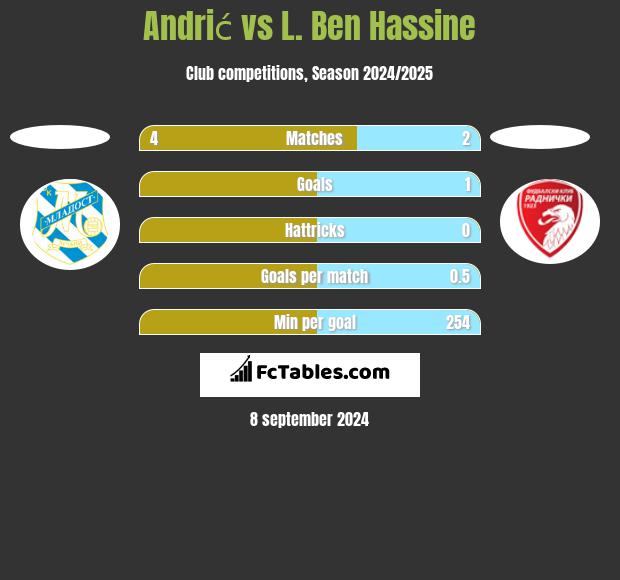 Andrić vs L. Ben Hassine h2h player stats