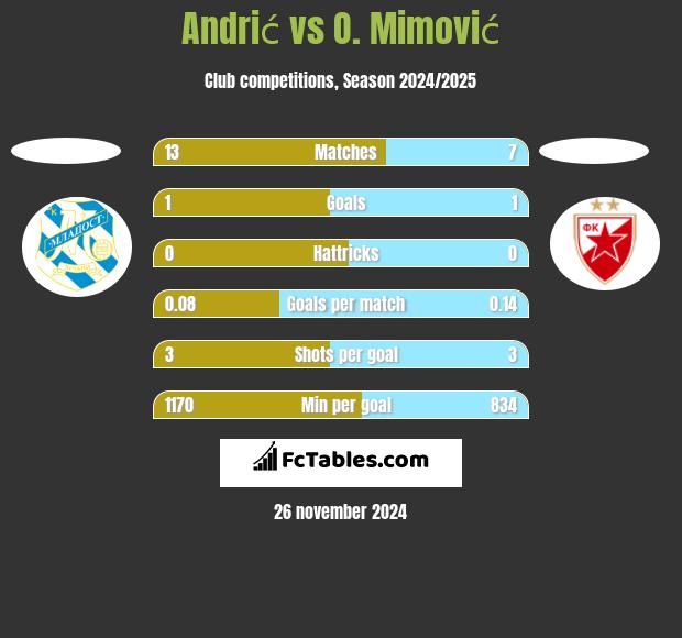 Andrić vs O. Mimović h2h player stats