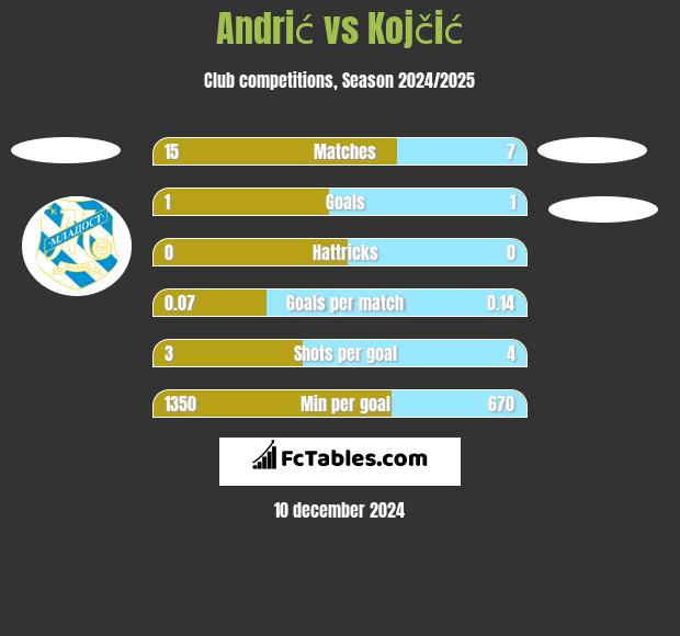 Andrić vs Kojčić h2h player stats