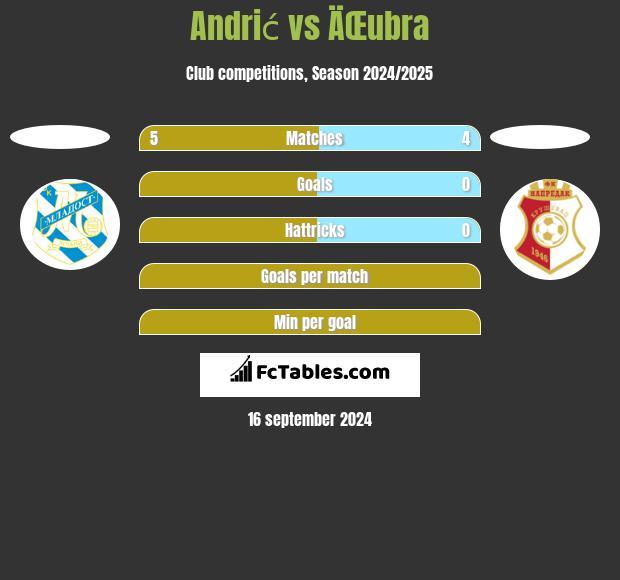 Andrić vs ÄŒubra h2h player stats