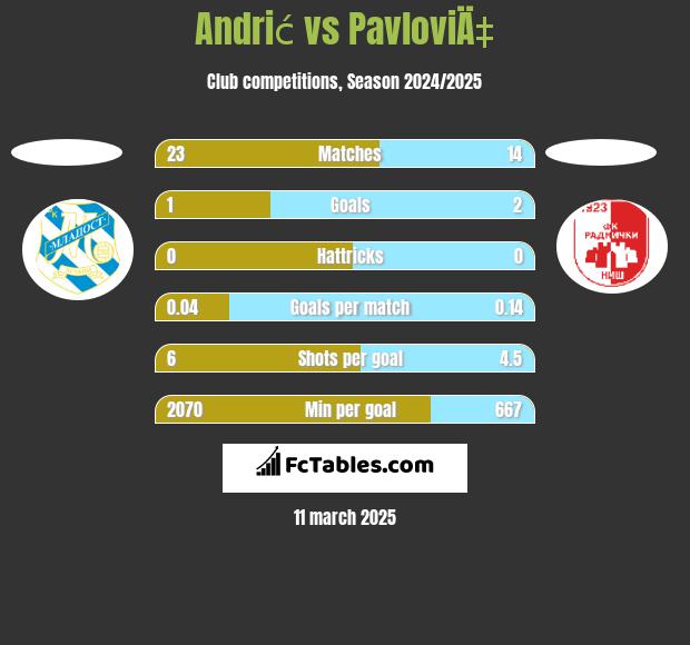 Andrić vs PavloviÄ‡ h2h player stats