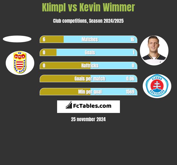 Klimpl vs Kevin Wimmer h2h player stats