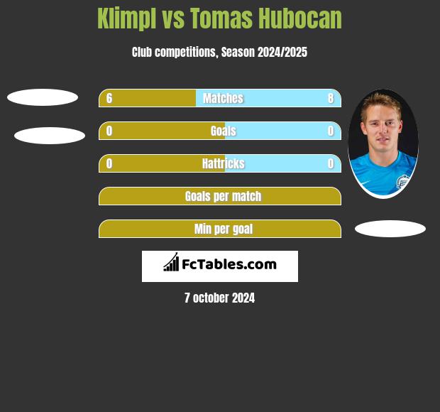 Klimpl vs Tomas Hubocan h2h player stats