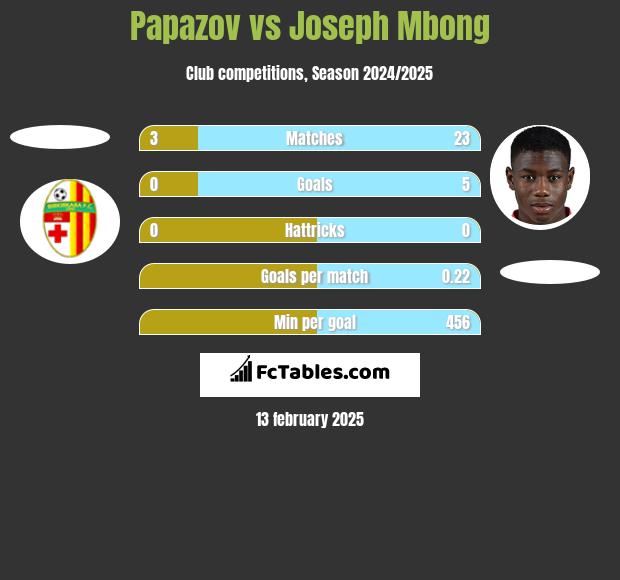 Papazov vs Joseph Mbong h2h player stats