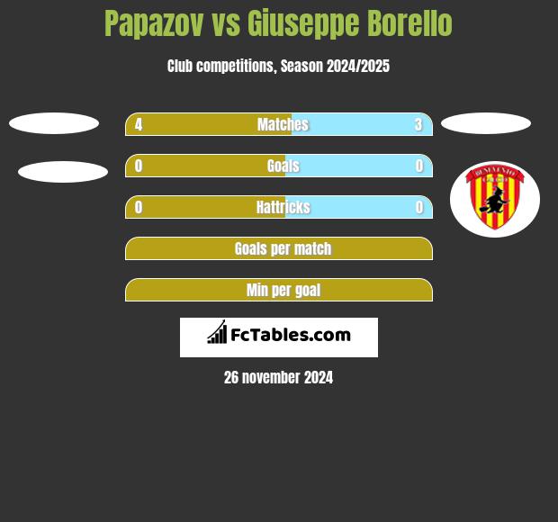 Papazov vs Giuseppe Borello h2h player stats