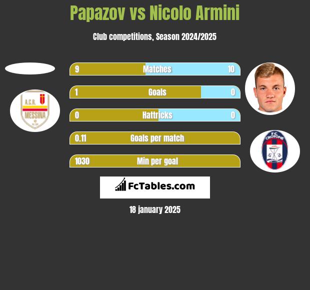 Papazov vs Nicolo Armini h2h player stats