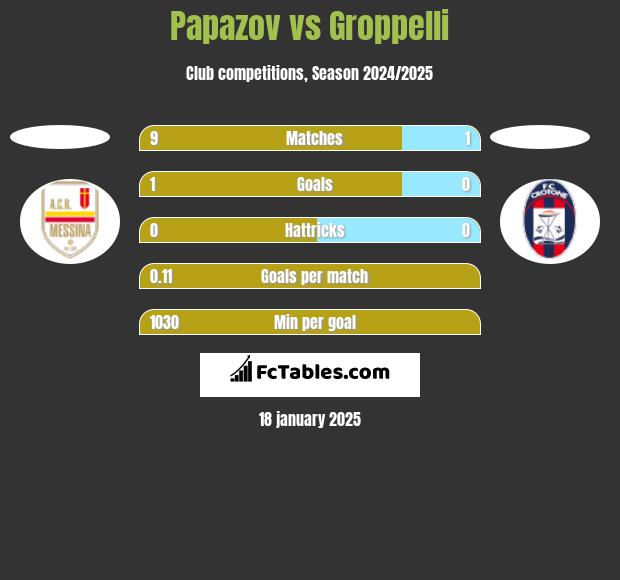 Papazov vs Groppelli h2h player stats