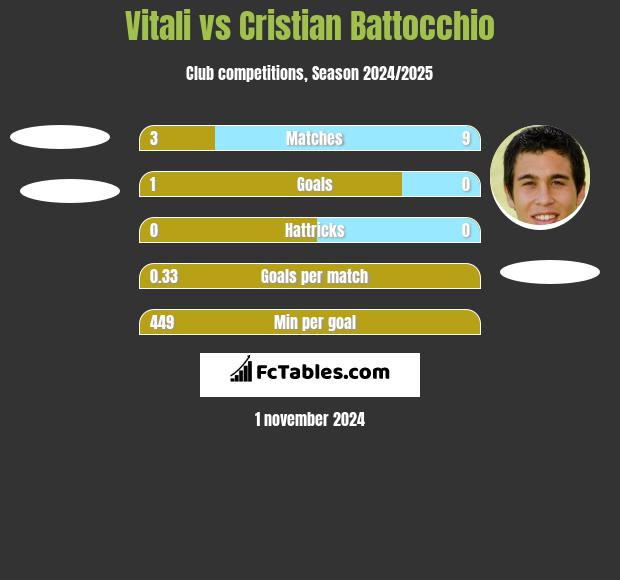 Vitali vs Cristian Battocchio h2h player stats