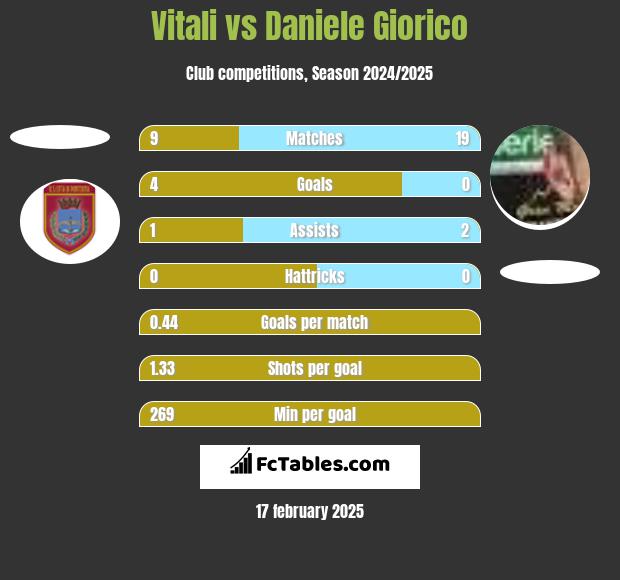 Vitali vs Daniele Giorico h2h player stats