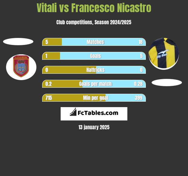 Vitali vs Francesco Nicastro h2h player stats