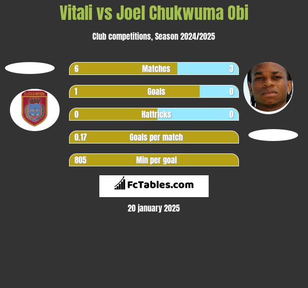 Vitali vs Joel Chukwuma Obi h2h player stats