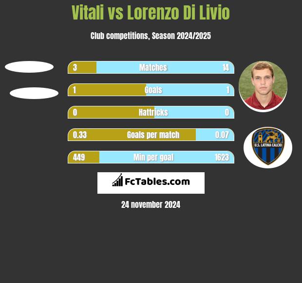 Vitali vs Lorenzo Di Livio h2h player stats