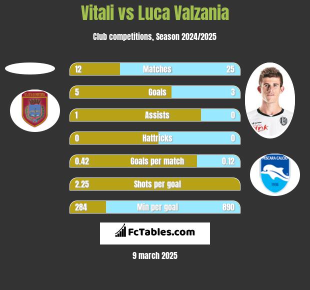 Vitali vs Luca Valzania h2h player stats